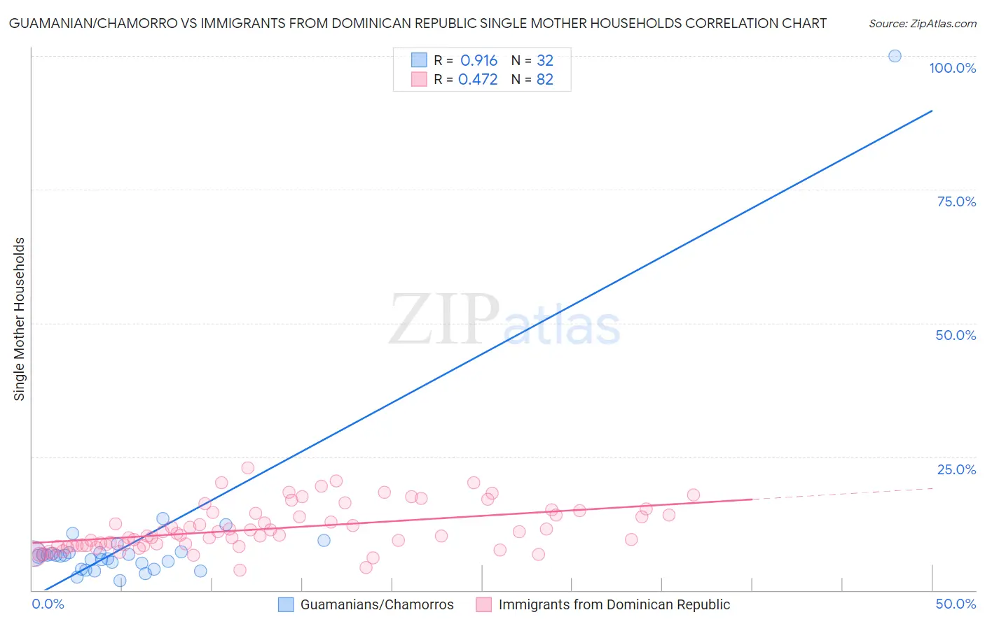 Guamanian/Chamorro vs Immigrants from Dominican Republic Single Mother Households