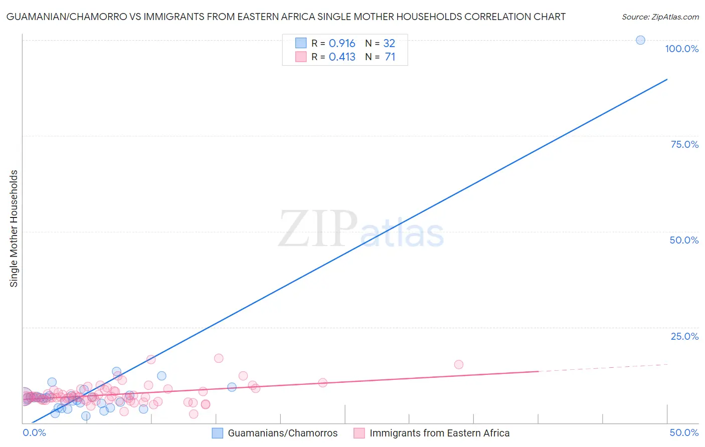 Guamanian/Chamorro vs Immigrants from Eastern Africa Single Mother Households