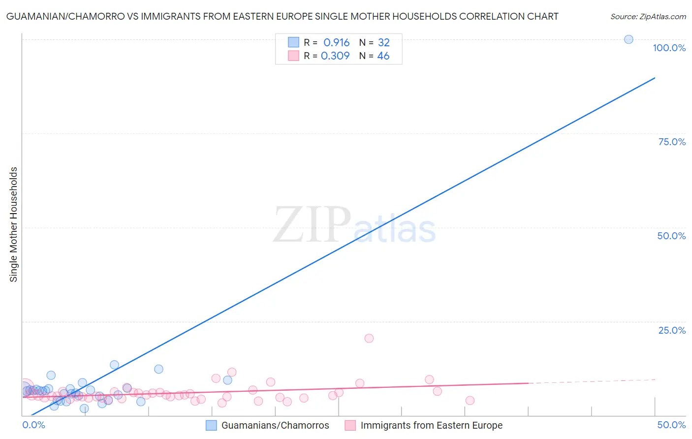 Guamanian/Chamorro vs Immigrants from Eastern Europe Single Mother Households