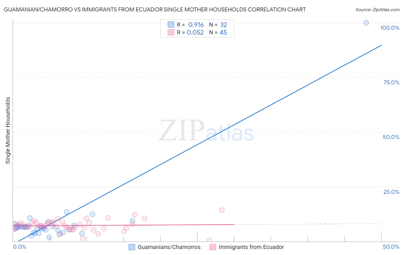 Guamanian/Chamorro vs Immigrants from Ecuador Single Mother Households