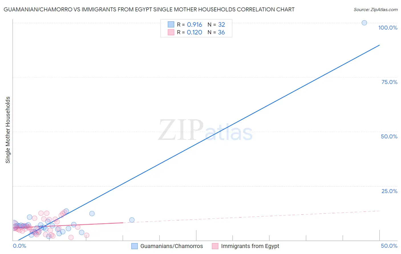 Guamanian/Chamorro vs Immigrants from Egypt Single Mother Households