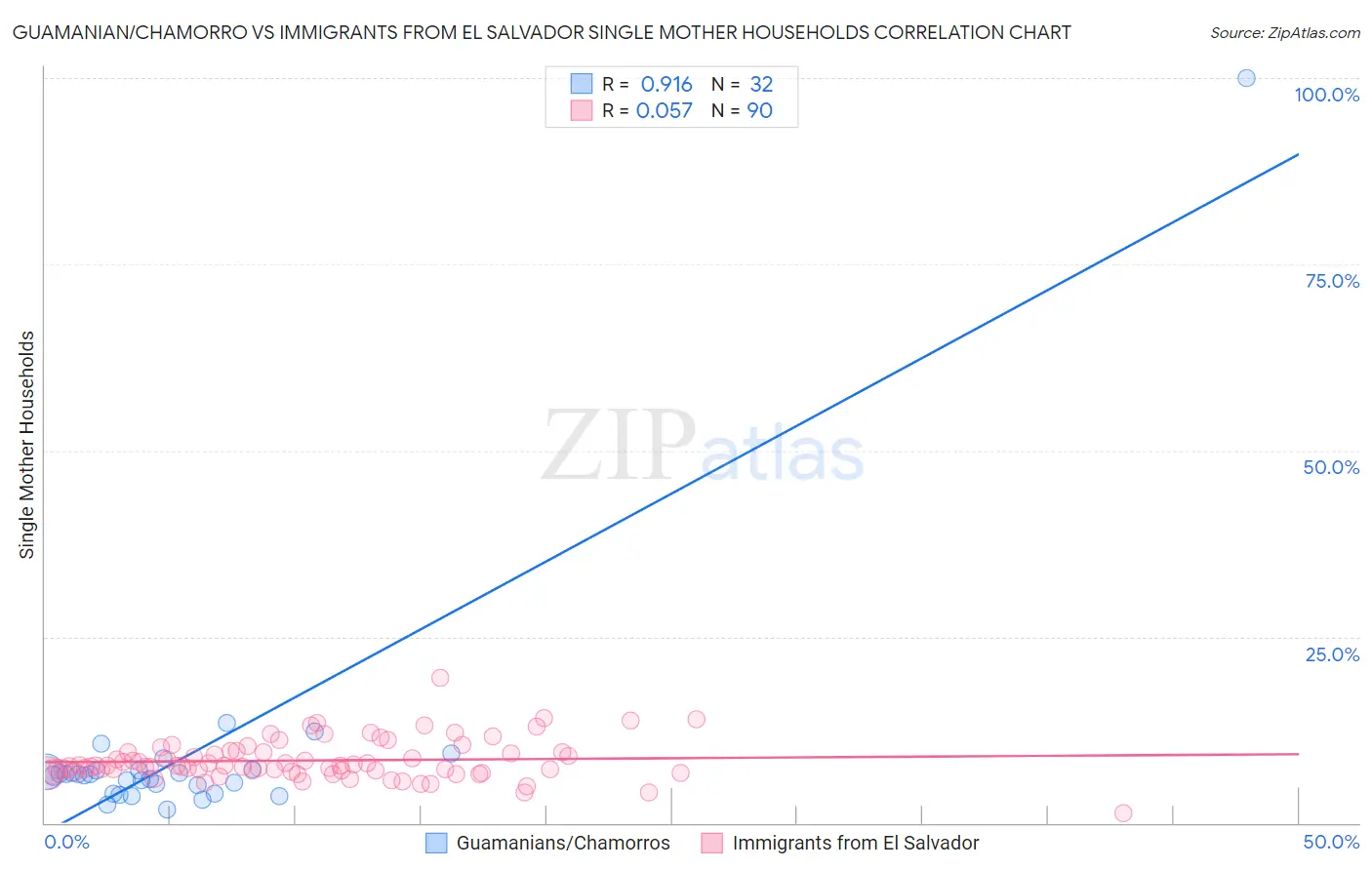 Guamanian/Chamorro vs Immigrants from El Salvador Single Mother Households