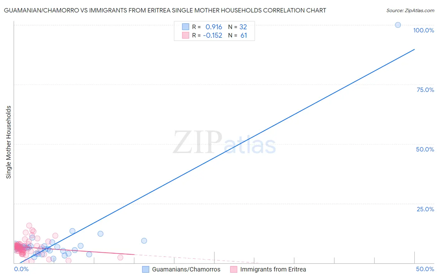 Guamanian/Chamorro vs Immigrants from Eritrea Single Mother Households