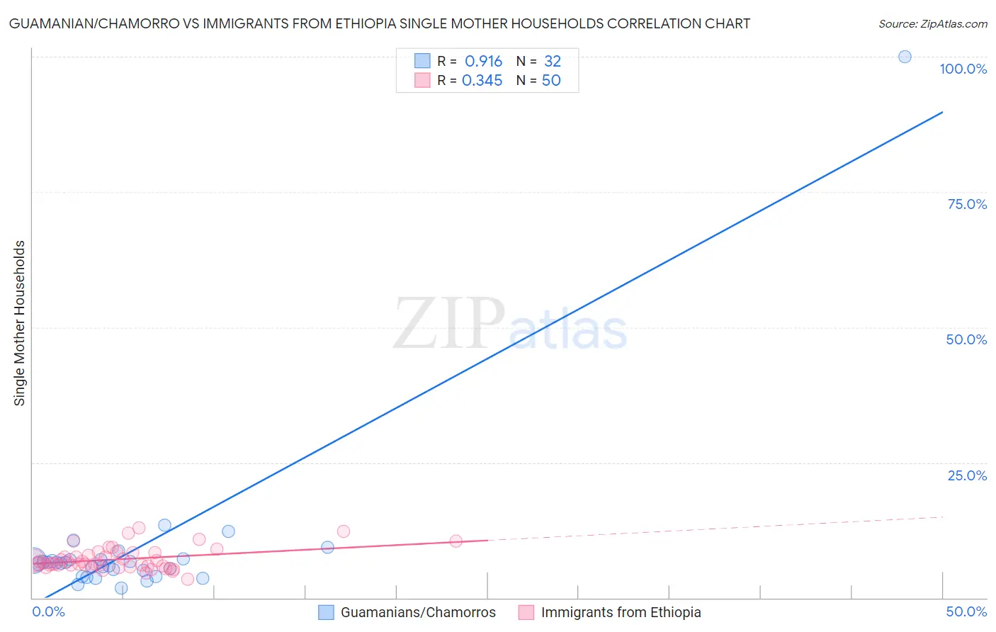 Guamanian/Chamorro vs Immigrants from Ethiopia Single Mother Households
