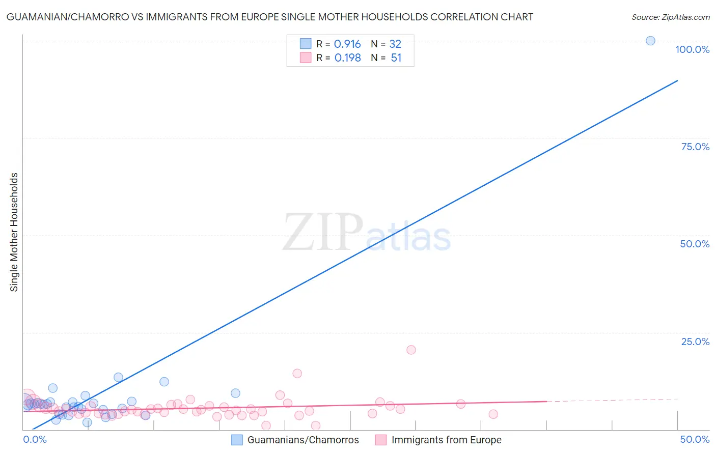 Guamanian/Chamorro vs Immigrants from Europe Single Mother Households