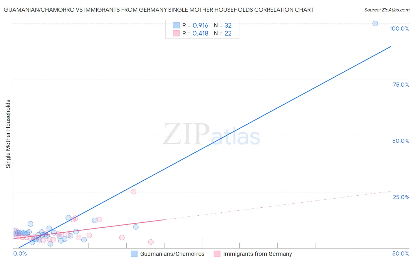 Guamanian/Chamorro vs Immigrants from Germany Single Mother Households