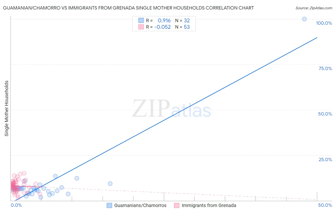 Guamanian/Chamorro vs Immigrants from Grenada Single Mother Households