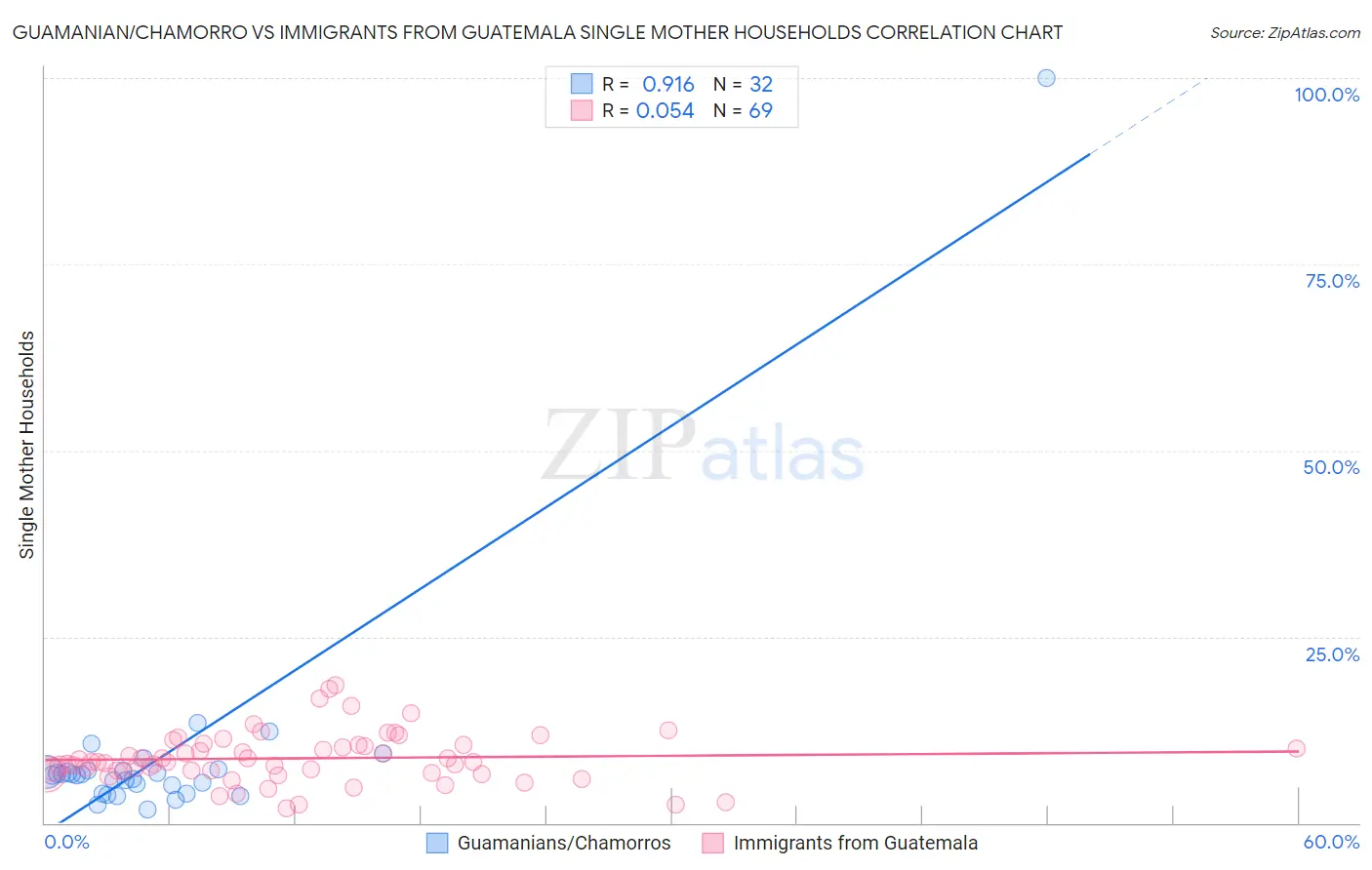 Guamanian/Chamorro vs Immigrants from Guatemala Single Mother Households