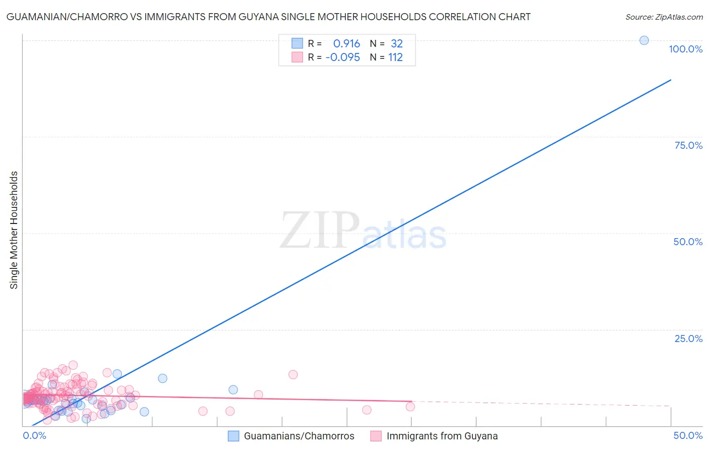 Guamanian/Chamorro vs Immigrants from Guyana Single Mother Households
