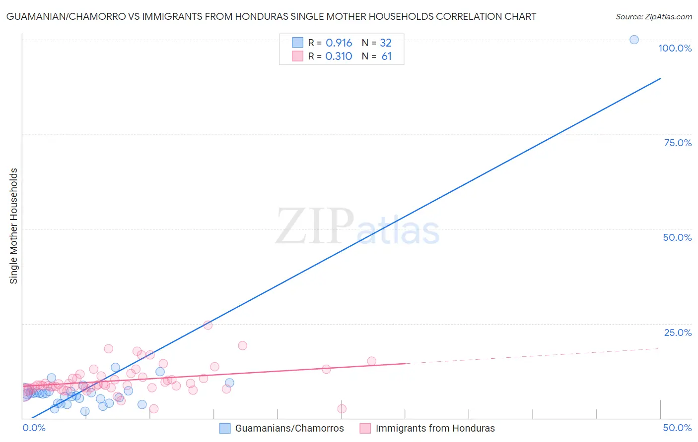Guamanian/Chamorro vs Immigrants from Honduras Single Mother Households