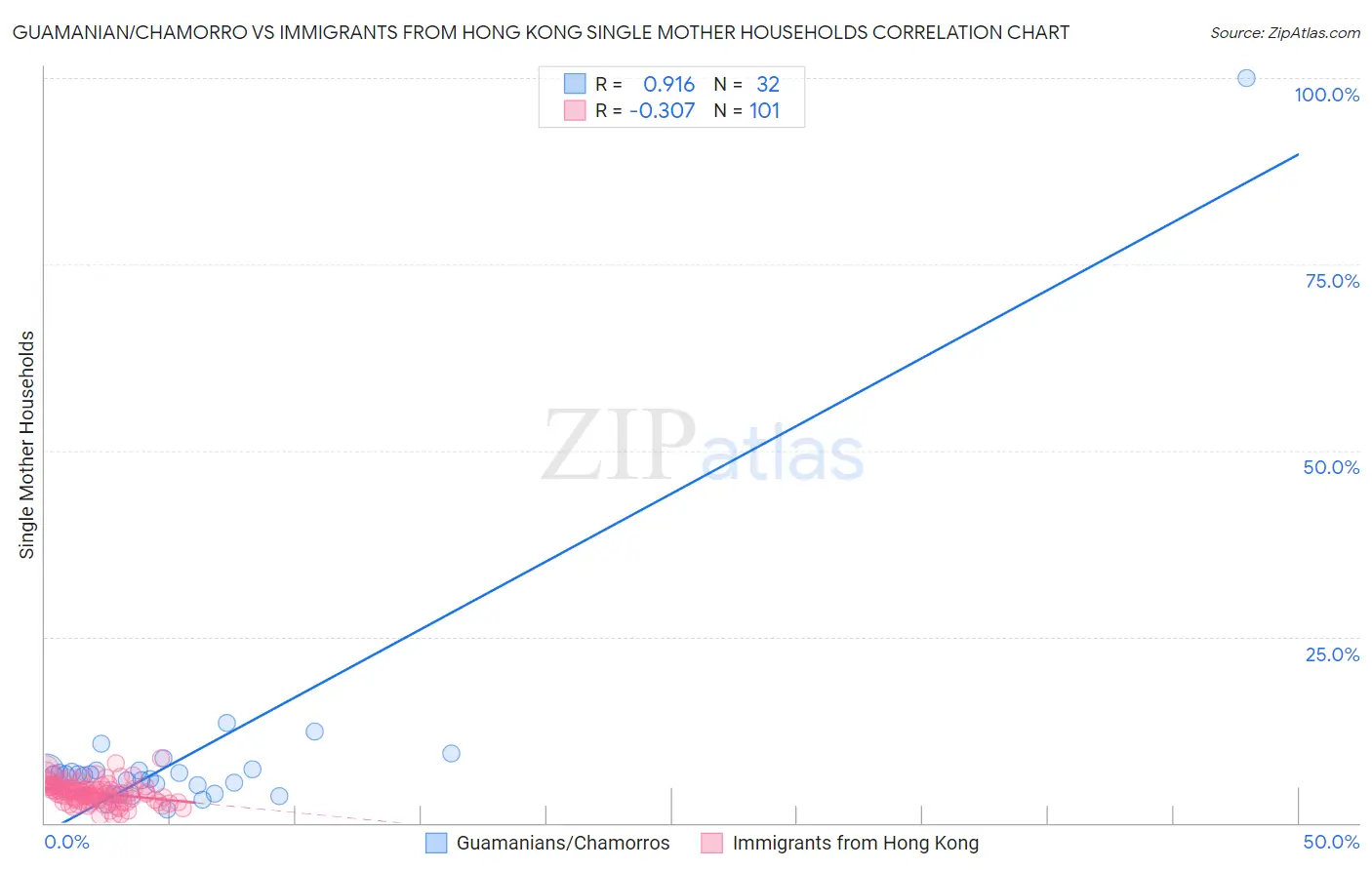 Guamanian/Chamorro vs Immigrants from Hong Kong Single Mother Households