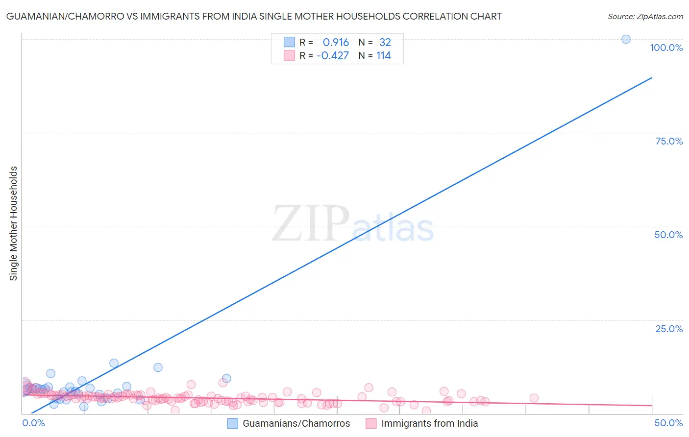 Guamanian/Chamorro vs Immigrants from India Single Mother Households