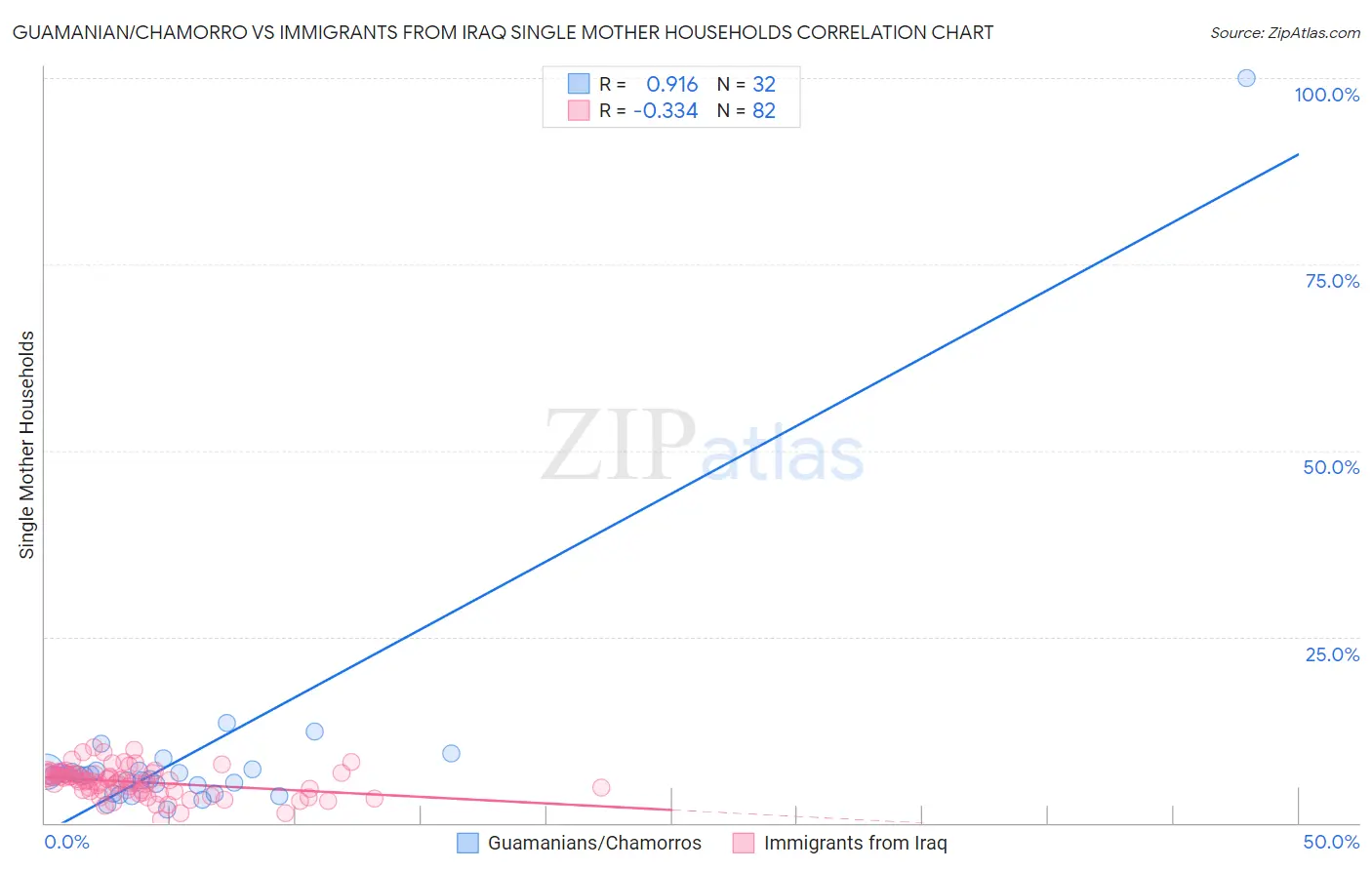 Guamanian/Chamorro vs Immigrants from Iraq Single Mother Households