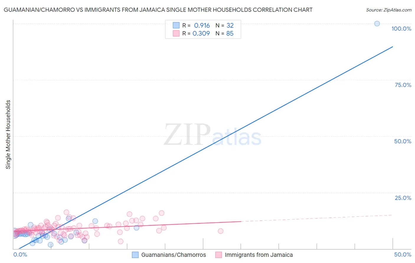 Guamanian/Chamorro vs Immigrants from Jamaica Single Mother Households