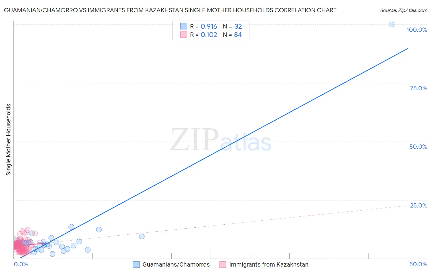 Guamanian/Chamorro vs Immigrants from Kazakhstan Single Mother Households
