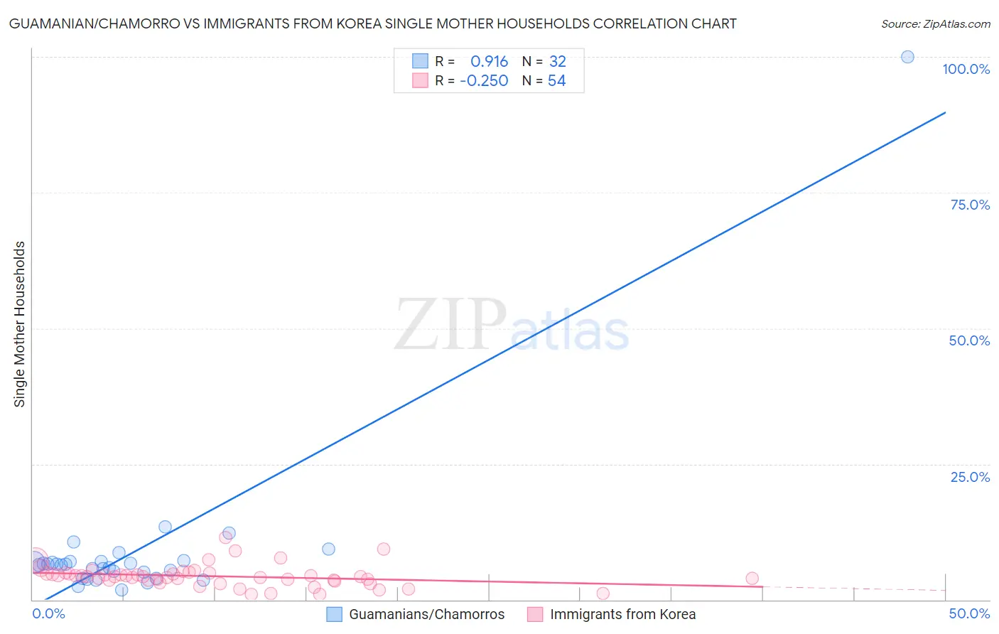 Guamanian/Chamorro vs Immigrants from Korea Single Mother Households