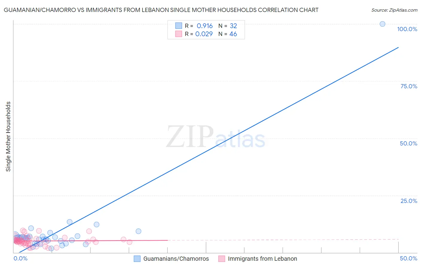 Guamanian/Chamorro vs Immigrants from Lebanon Single Mother Households