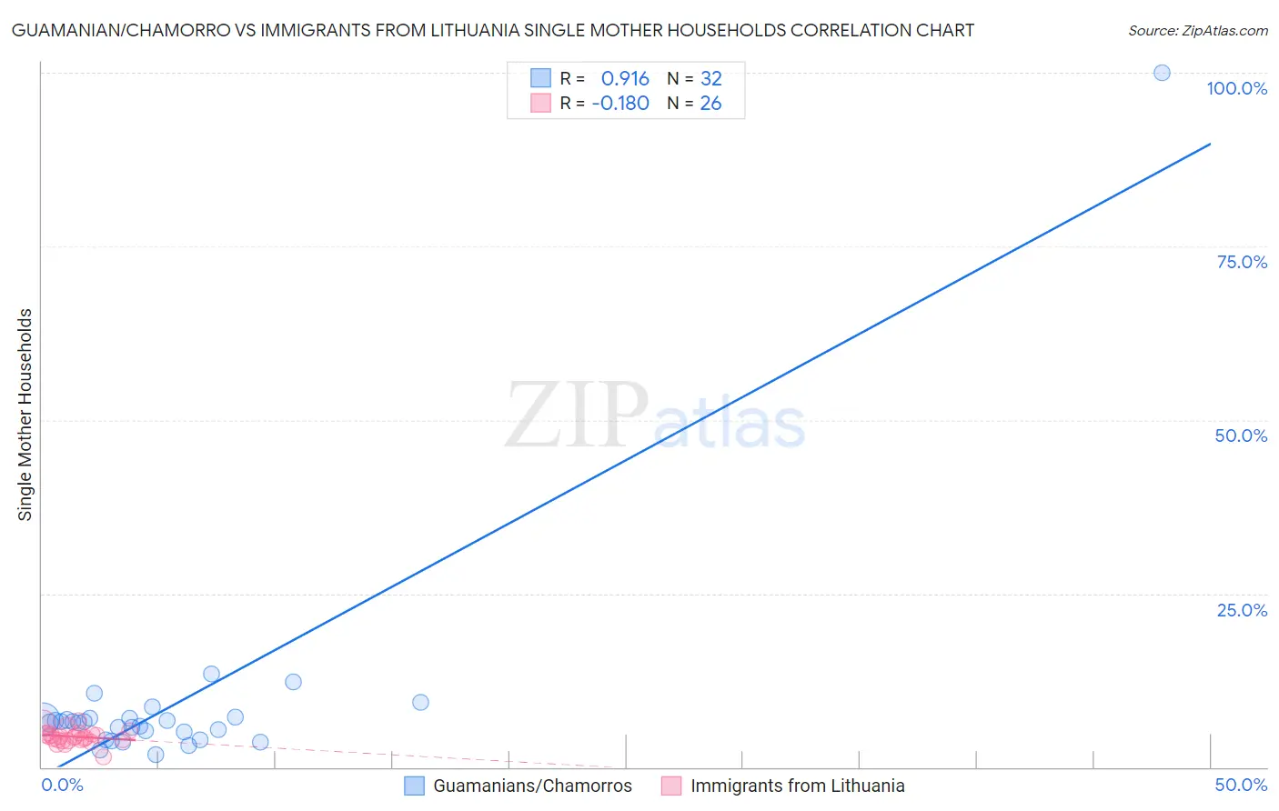 Guamanian/Chamorro vs Immigrants from Lithuania Single Mother Households