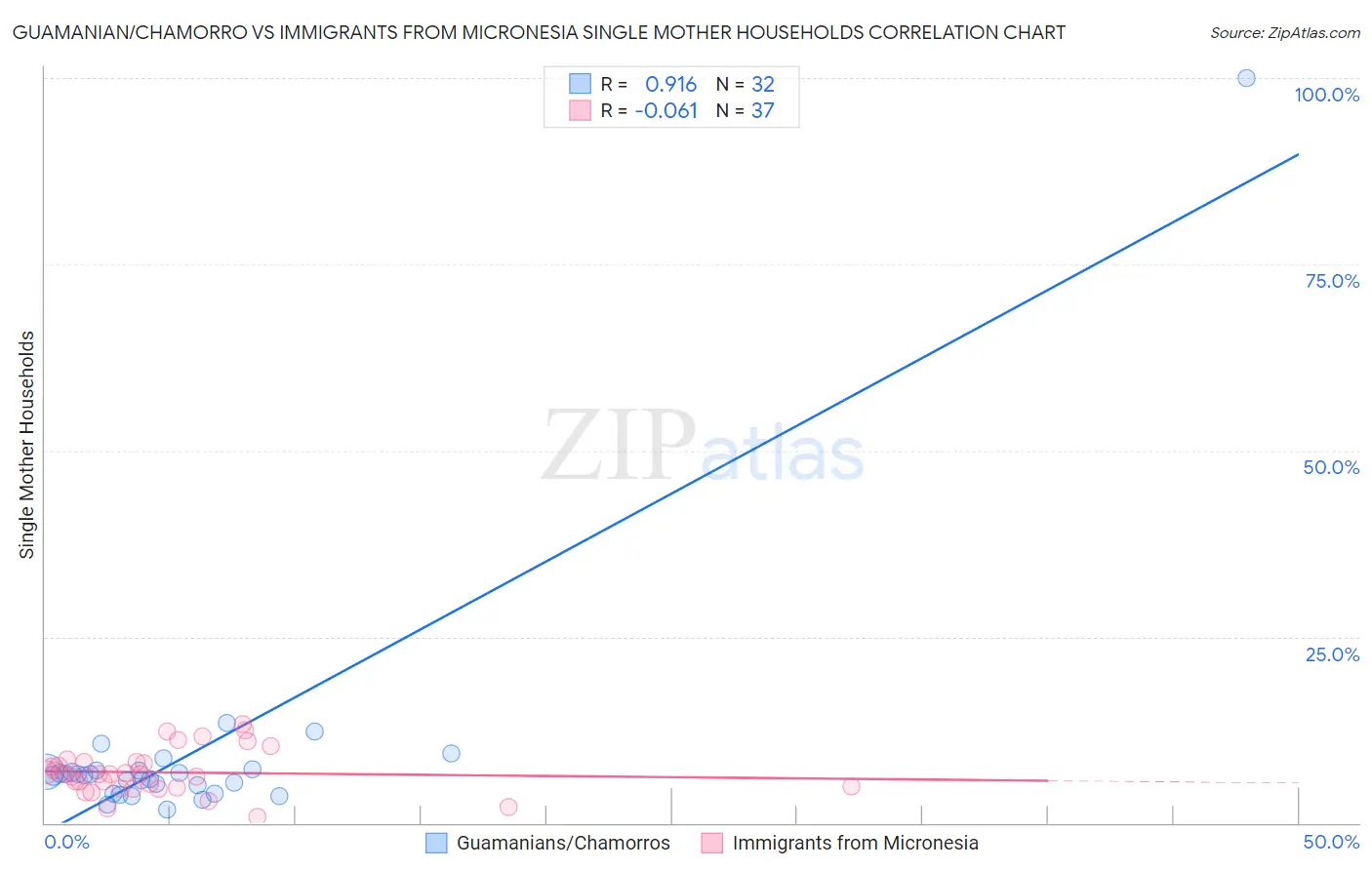 Guamanian/Chamorro vs Immigrants from Micronesia Single Mother Households