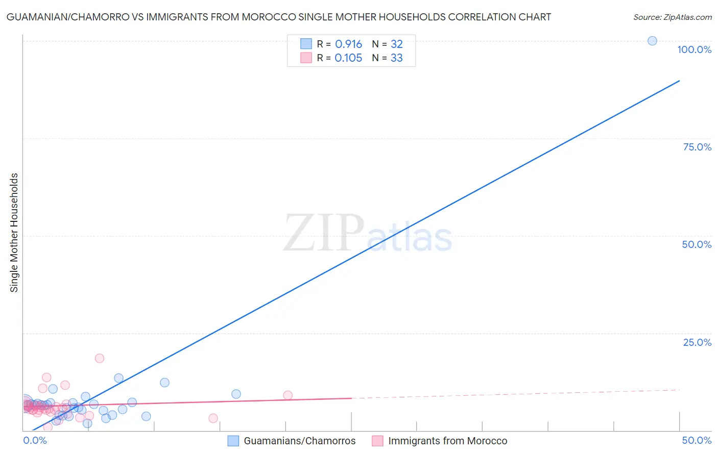 Guamanian/Chamorro vs Immigrants from Morocco Single Mother Households