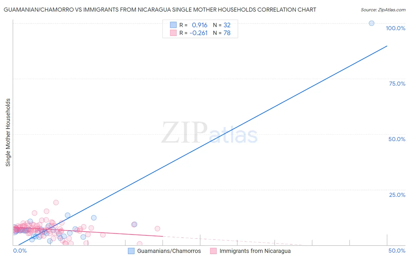 Guamanian/Chamorro vs Immigrants from Nicaragua Single Mother Households