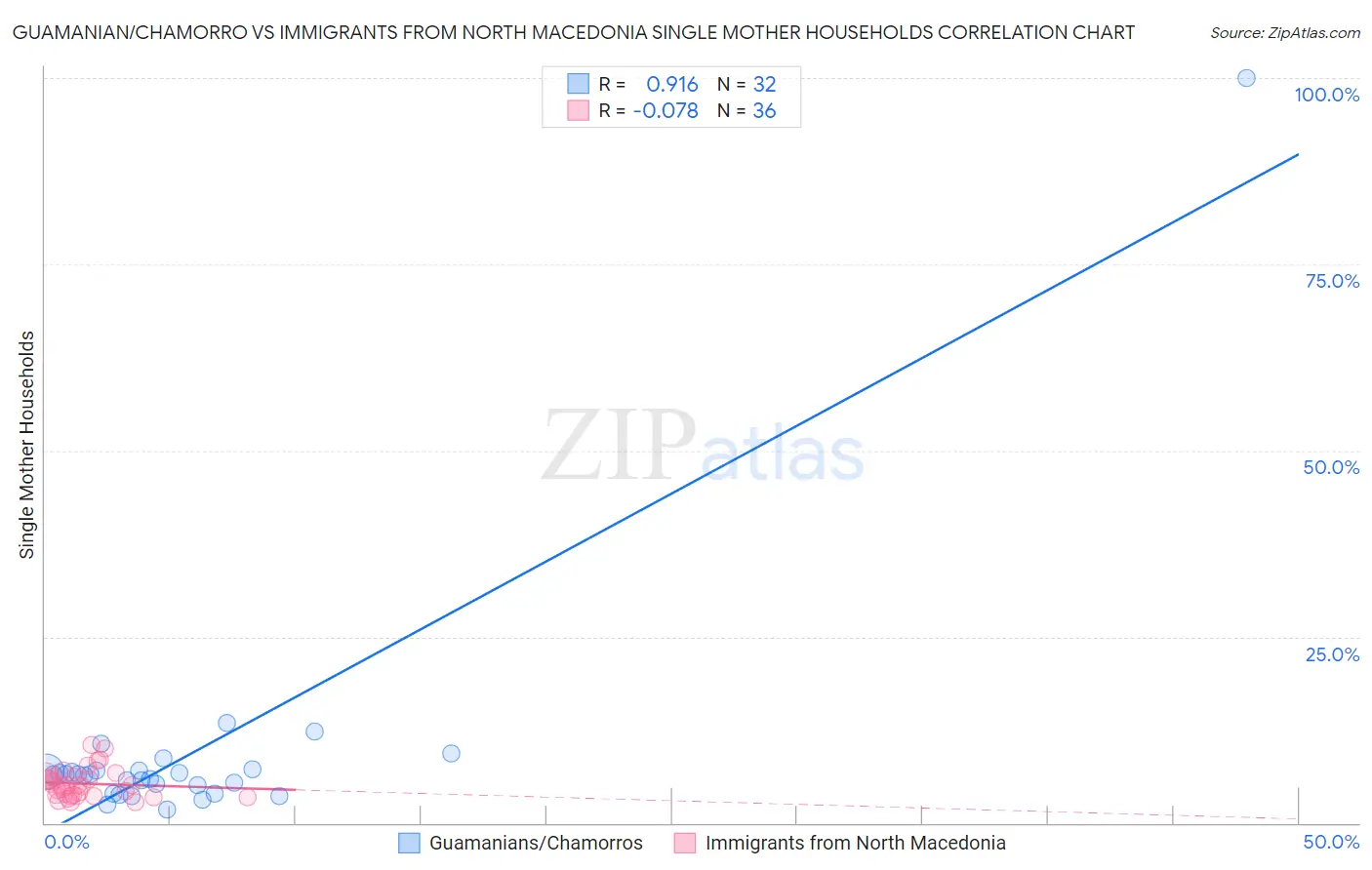 Guamanian/Chamorro vs Immigrants from North Macedonia Single Mother Households