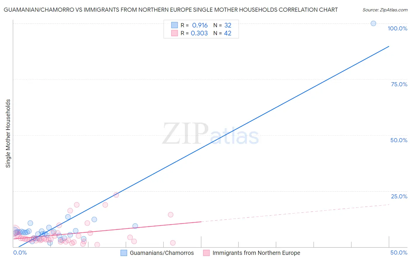 Guamanian/Chamorro vs Immigrants from Northern Europe Single Mother Households