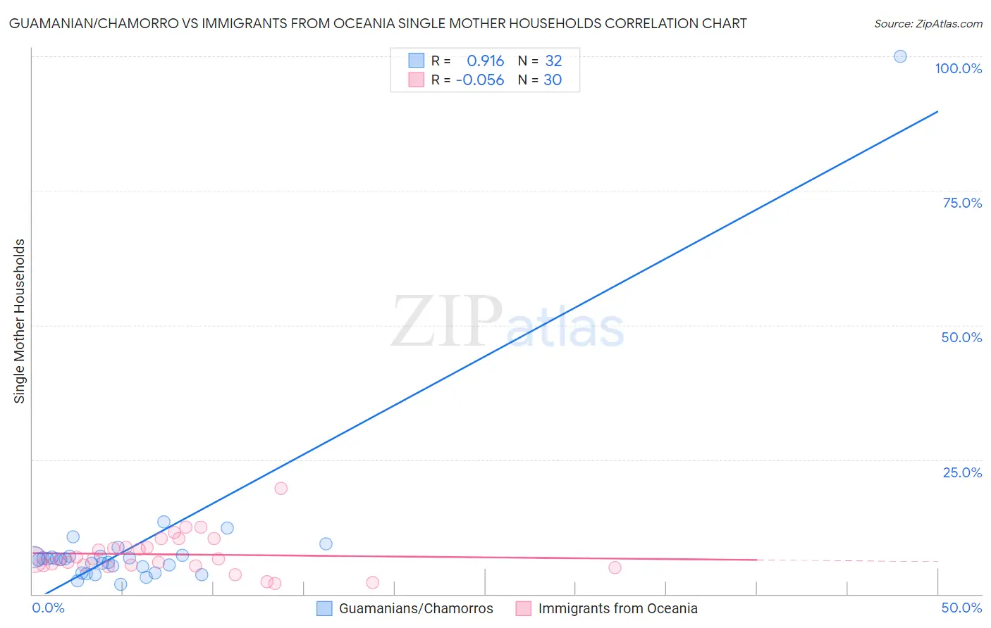 Guamanian/Chamorro vs Immigrants from Oceania Single Mother Households