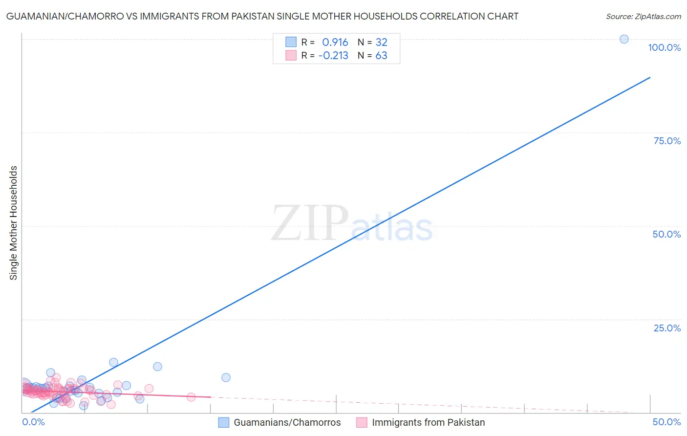 Guamanian/Chamorro vs Immigrants from Pakistan Single Mother Households