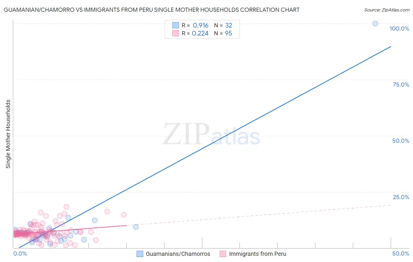 Guamanian/Chamorro vs Immigrants from Peru Single Mother Households
