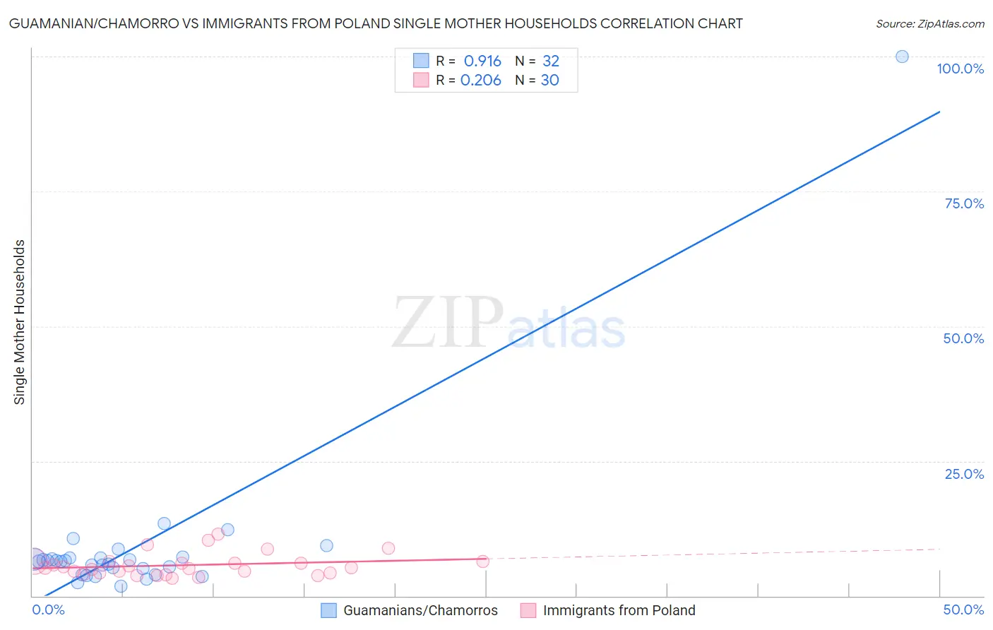 Guamanian/Chamorro vs Immigrants from Poland Single Mother Households