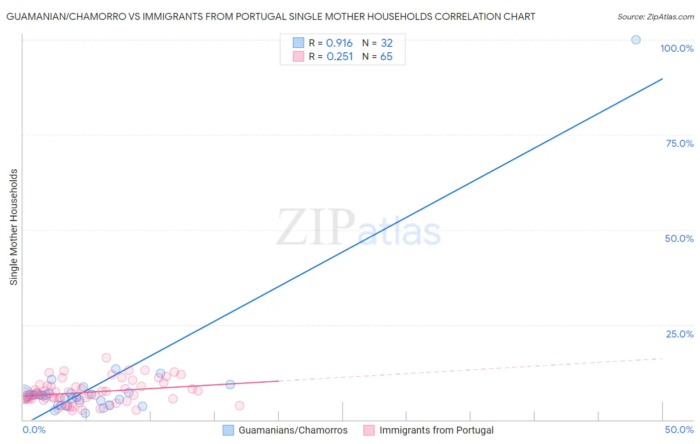 Guamanian/Chamorro vs Immigrants from Portugal Single Mother Households