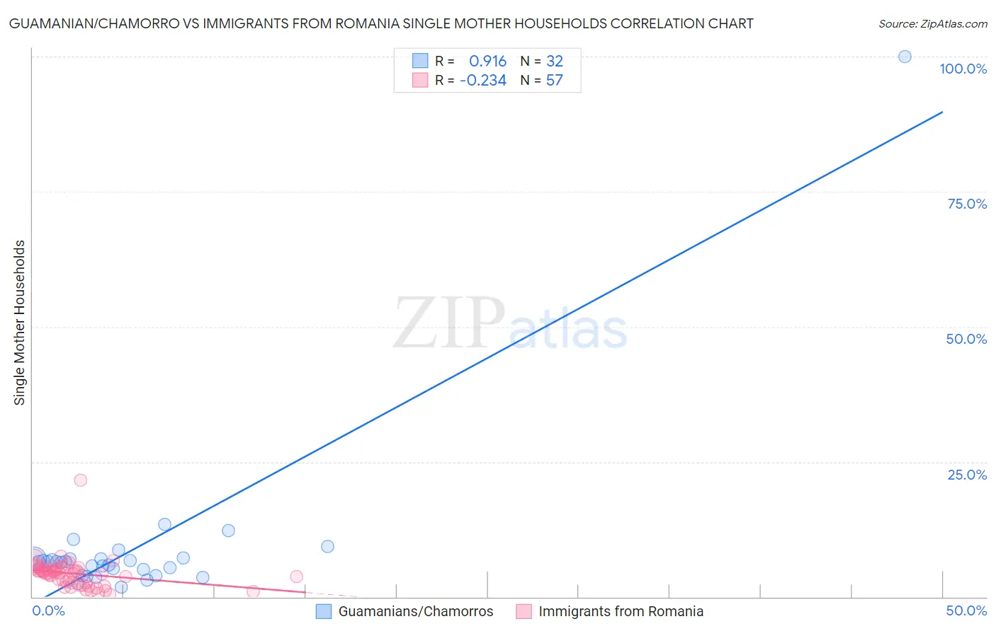 Guamanian/Chamorro vs Immigrants from Romania Single Mother Households