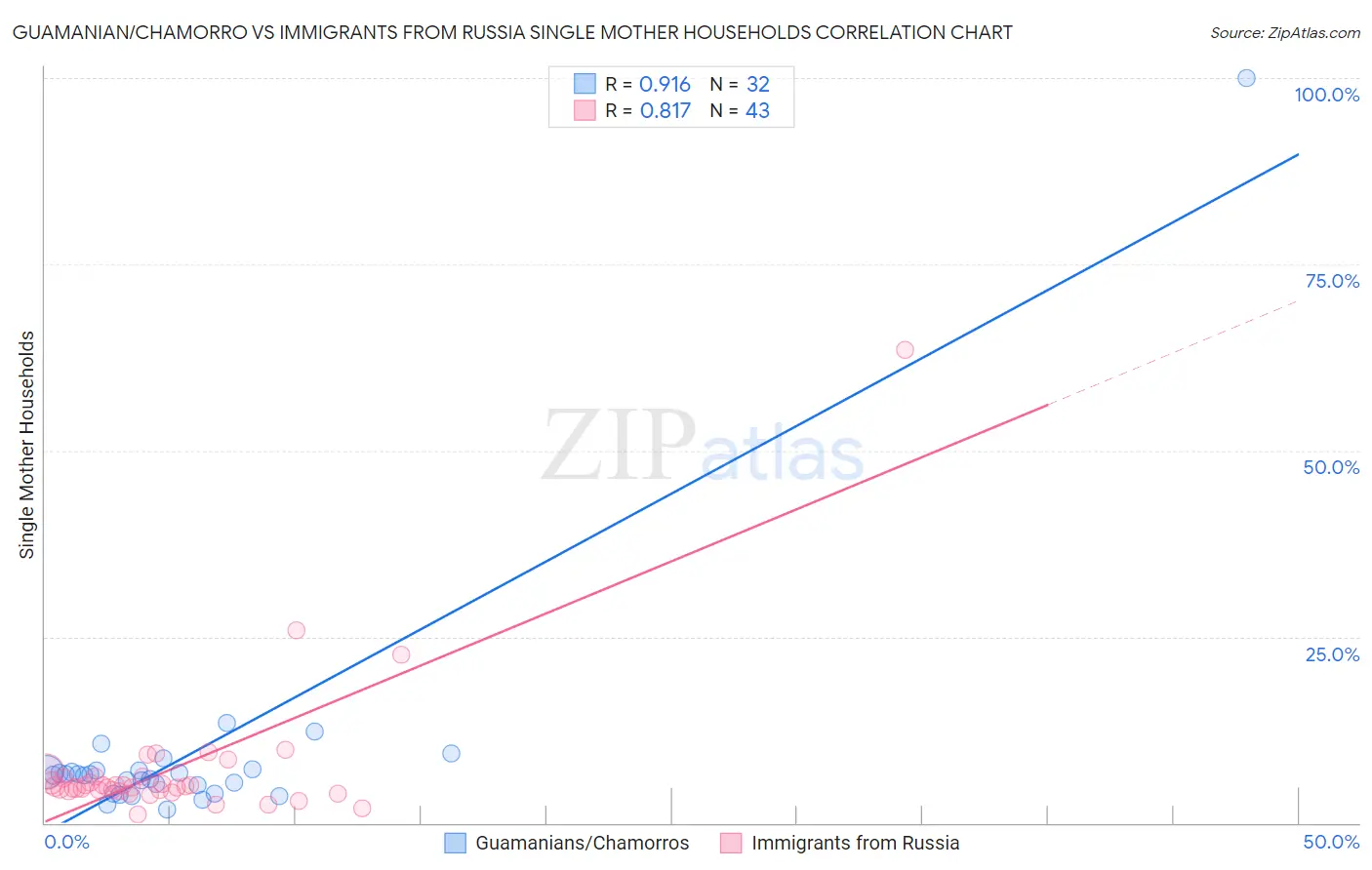 Guamanian/Chamorro vs Immigrants from Russia Single Mother Households