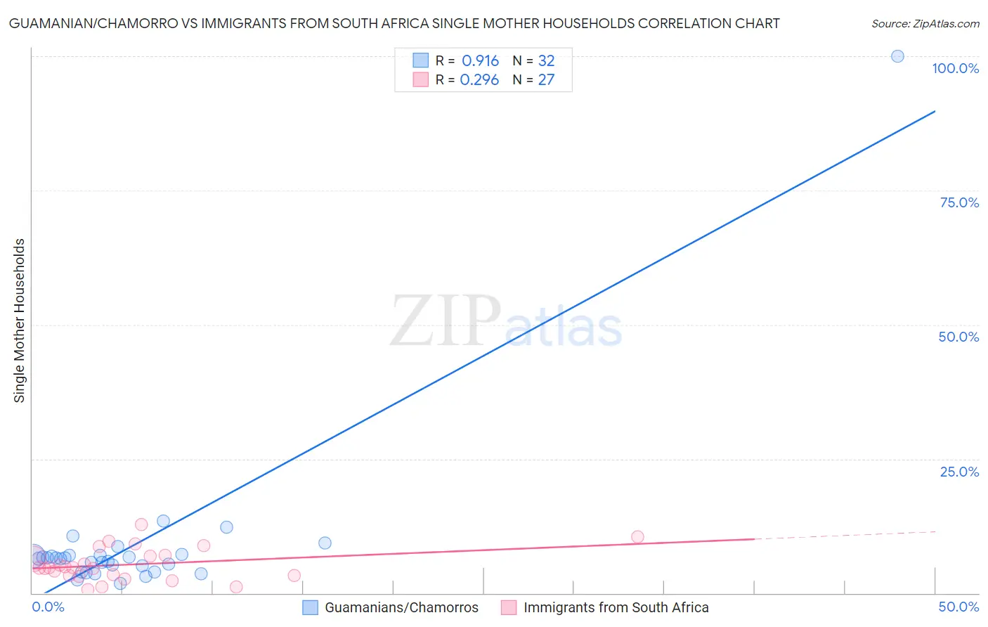 Guamanian/Chamorro vs Immigrants from South Africa Single Mother Households