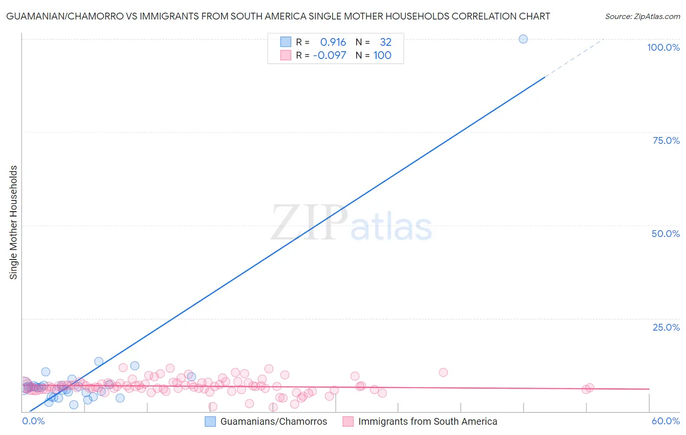 Guamanian/Chamorro vs Immigrants from South America Single Mother Households