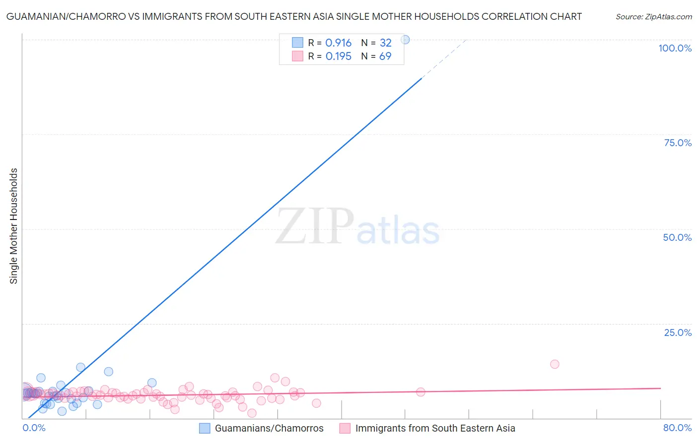 Guamanian/Chamorro vs Immigrants from South Eastern Asia Single Mother Households