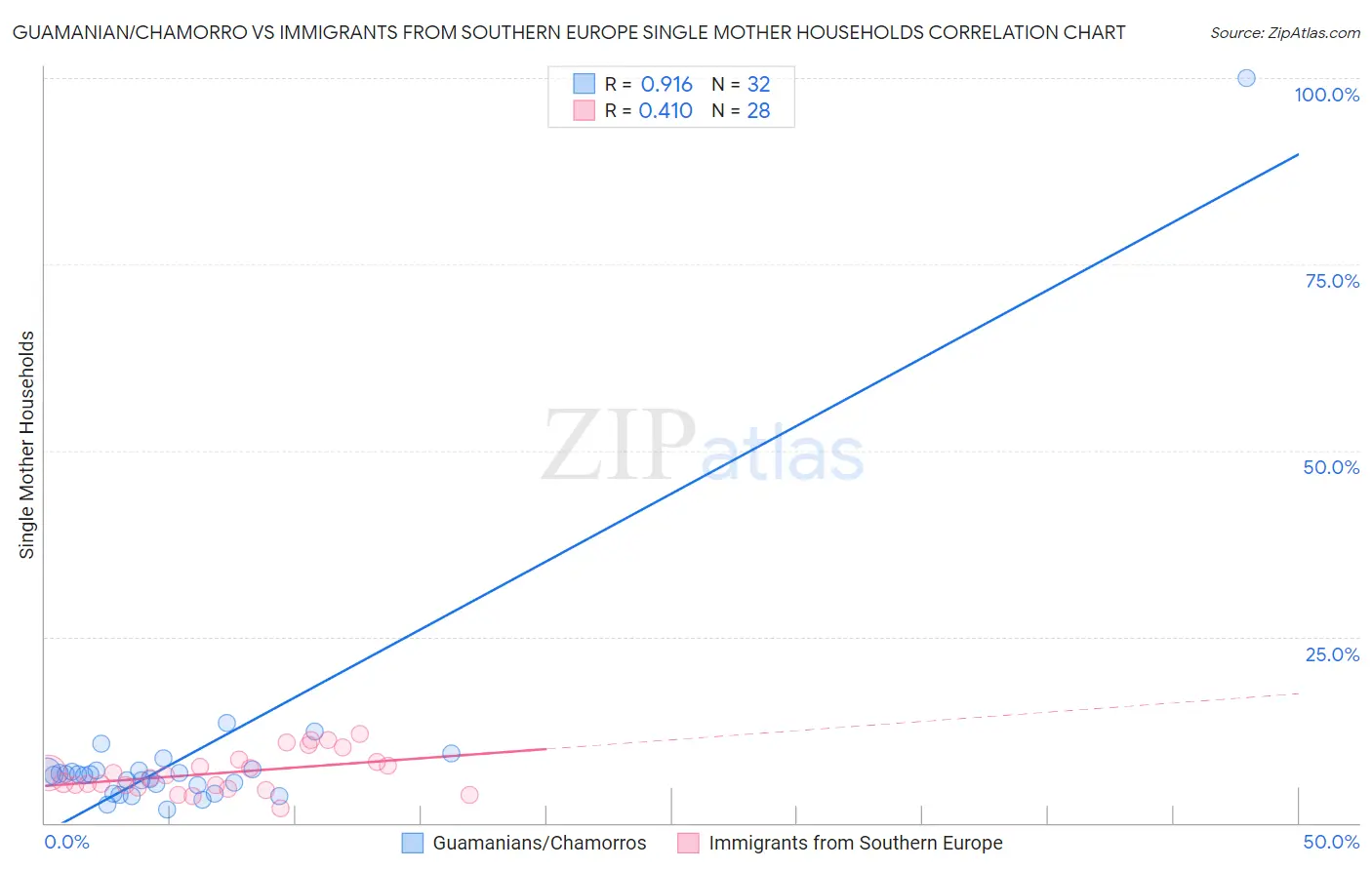 Guamanian/Chamorro vs Immigrants from Southern Europe Single Mother Households