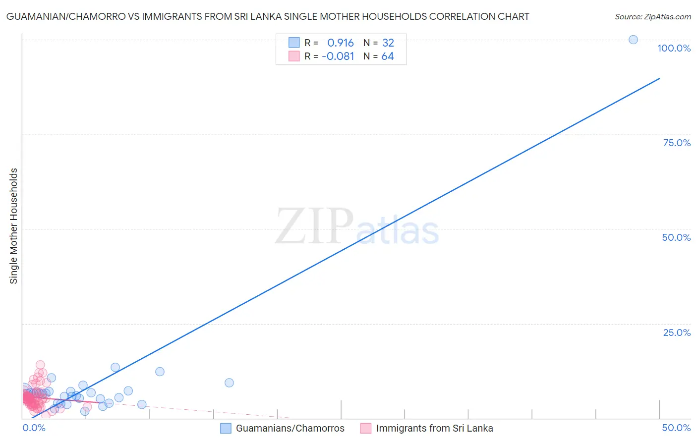 Guamanian/Chamorro vs Immigrants from Sri Lanka Single Mother Households