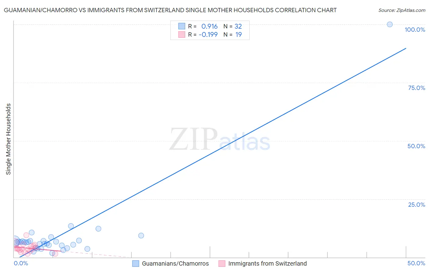 Guamanian/Chamorro vs Immigrants from Switzerland Single Mother Households