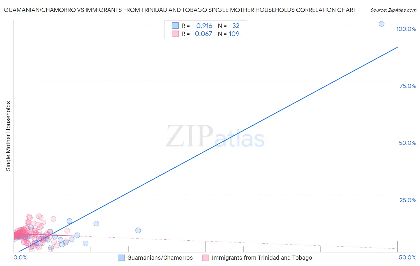 Guamanian/Chamorro vs Immigrants from Trinidad and Tobago Single Mother Households