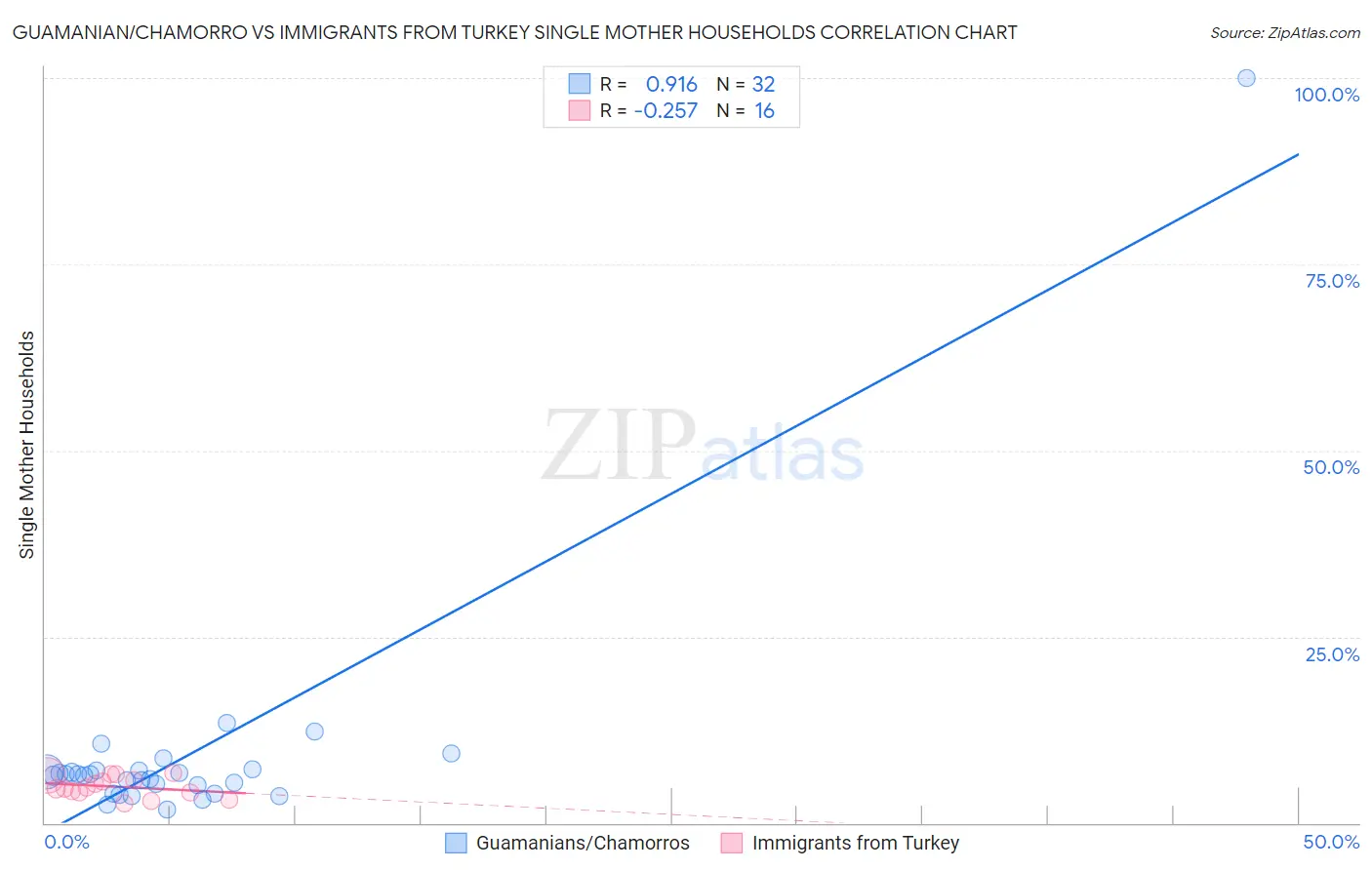 Guamanian/Chamorro vs Immigrants from Turkey Single Mother Households
