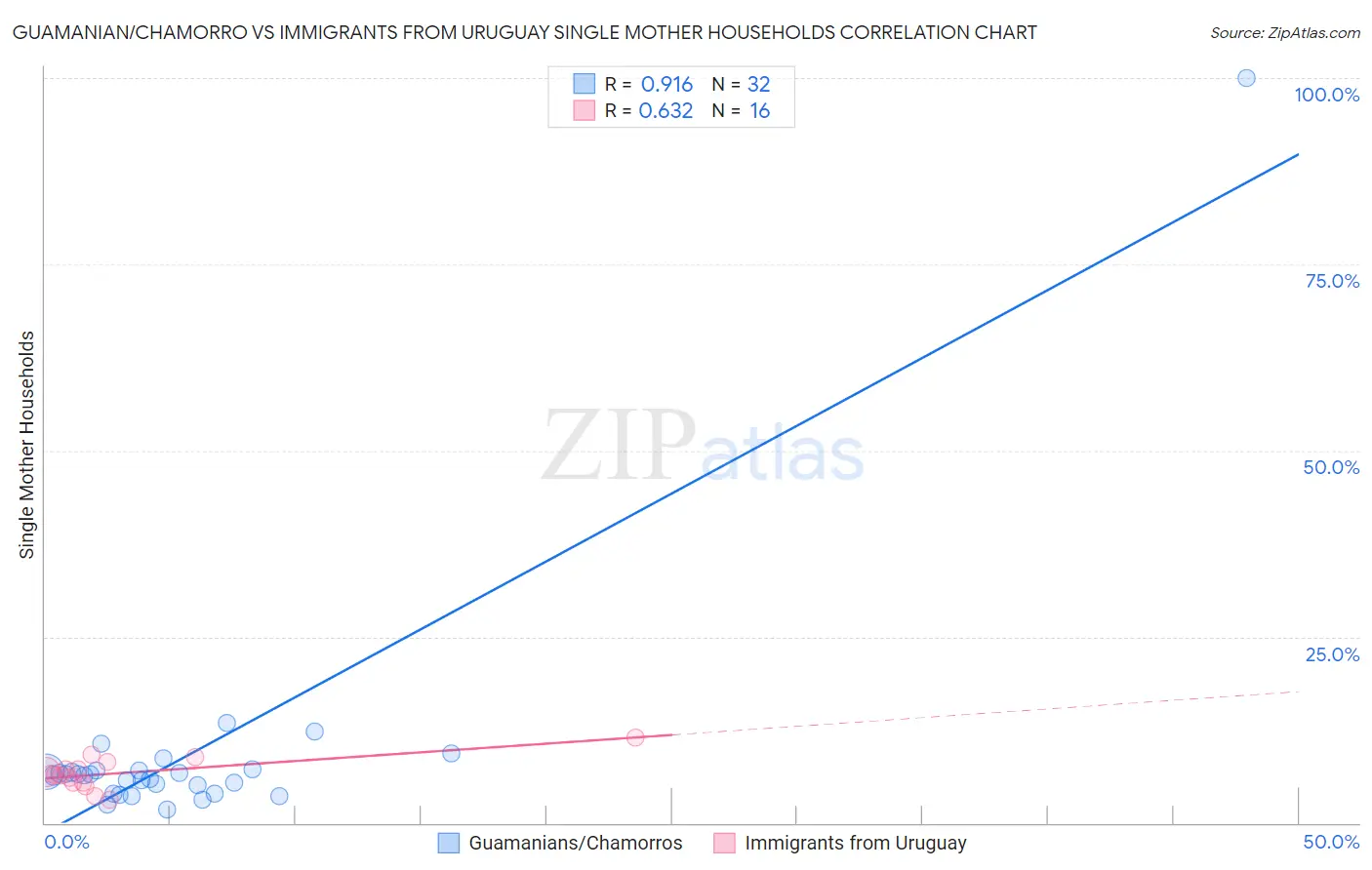 Guamanian/Chamorro vs Immigrants from Uruguay Single Mother Households