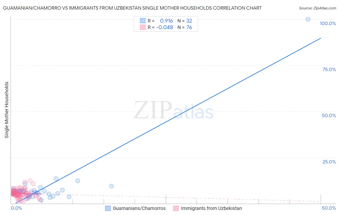 Guamanian/Chamorro vs Immigrants from Uzbekistan Single Mother Households