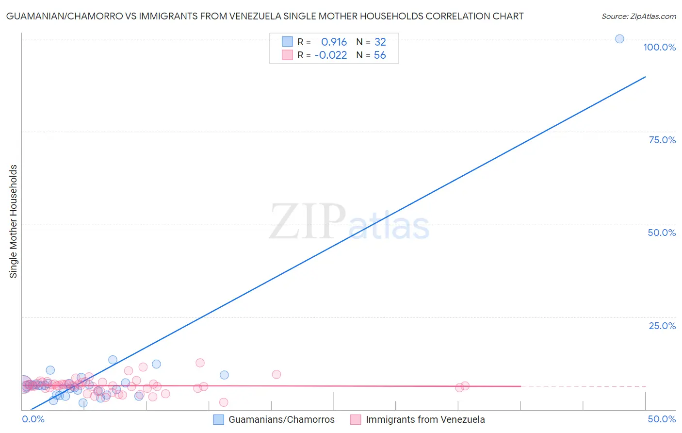 Guamanian/Chamorro vs Immigrants from Venezuela Single Mother Households