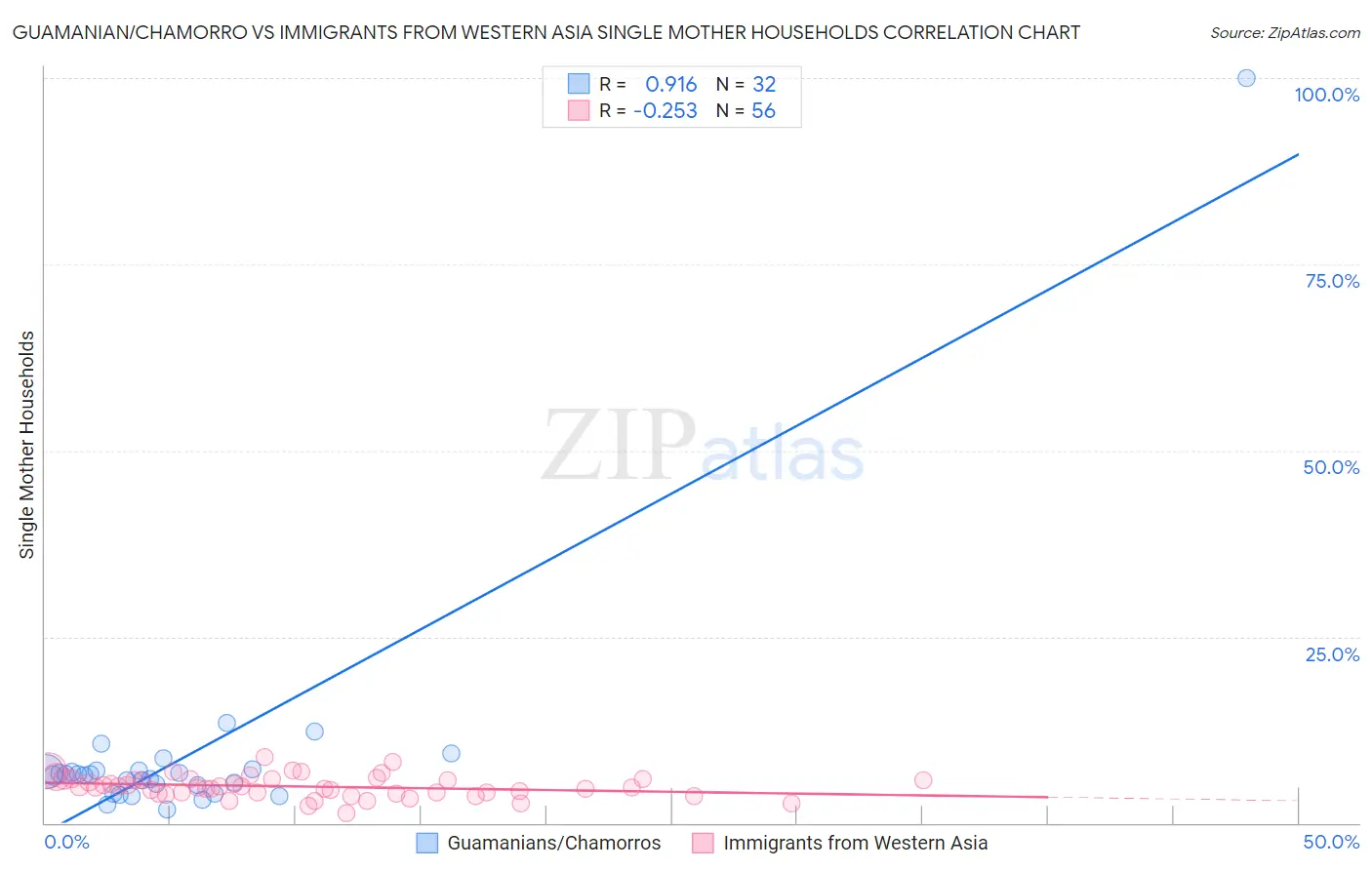 Guamanian/Chamorro vs Immigrants from Western Asia Single Mother Households