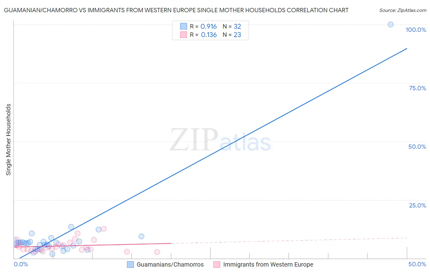 Guamanian/Chamorro vs Immigrants from Western Europe Single Mother Households