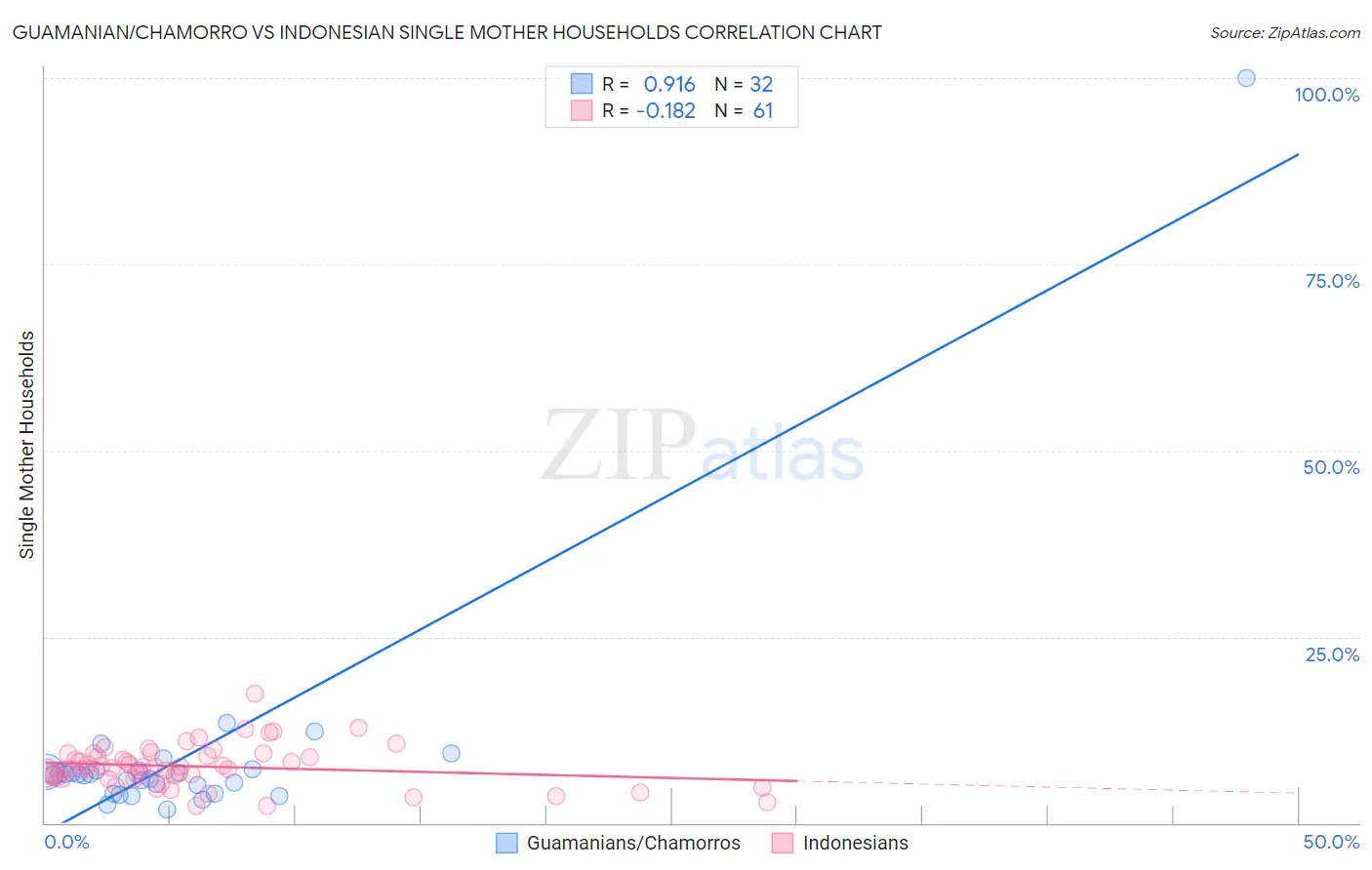 Guamanian/Chamorro vs Indonesian Single Mother Households