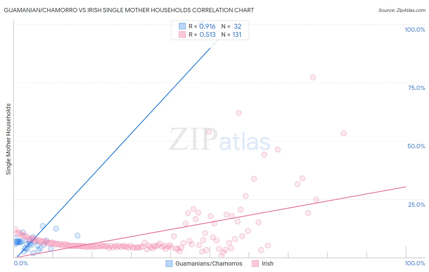 Guamanian/Chamorro vs Irish Single Mother Households