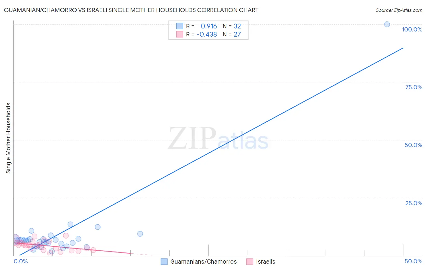 Guamanian/Chamorro vs Israeli Single Mother Households